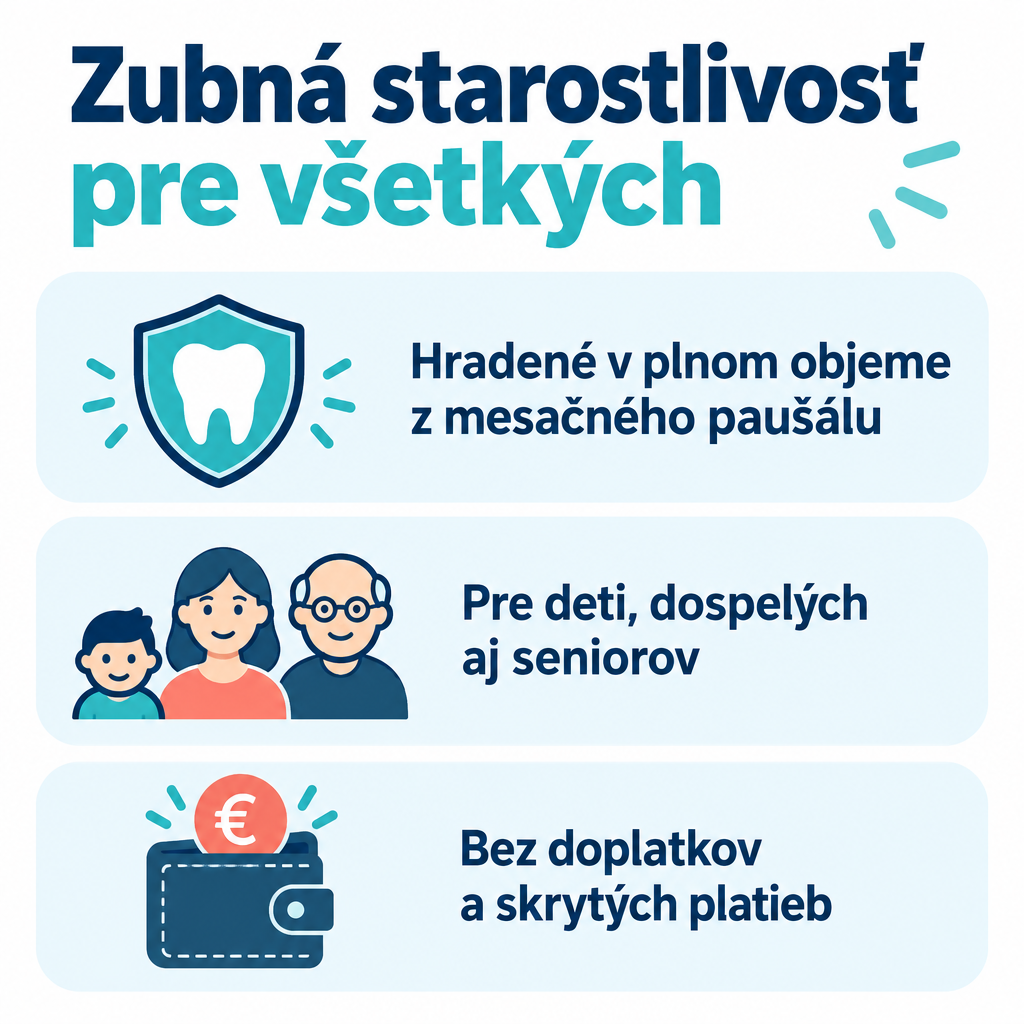 Infografika: Zubná starostlivosť pre všetkých — hradené v plnom objeme z mesačného paušálu, pre deti, dospelých aj seniorov, bez doplatkov a skrytých platieb